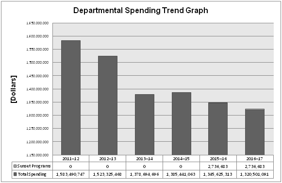 Departmental Spending Trend described below