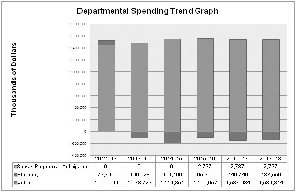 Departmental Spending Trend Graph described below