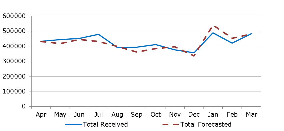Applications Received in 2014–2015, Forecasted vs. Received. Described below