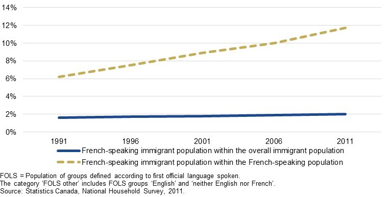 Chart 1: Proportion of French-speaking immigrant population within the French-speaking population and within the overall immigrant population, Canada less Quebec, 1991-2011, described below