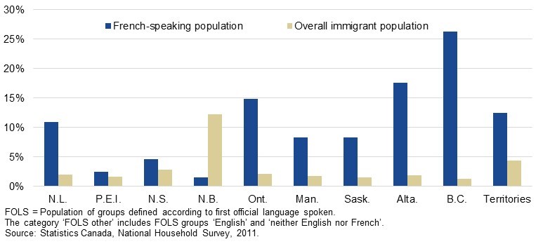 Chart 2: Proportion of French-speaking immigrants within the French-speaking population and within the overall immigrant population by province, Canada less Quebec, 2011, describe below