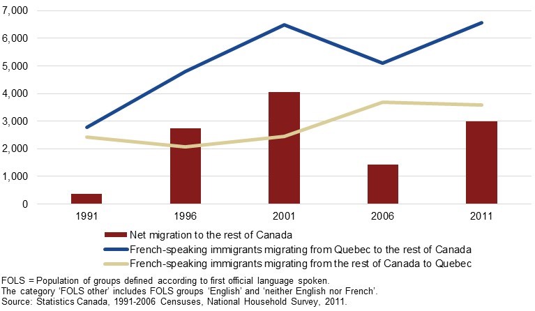 Chart 1: Migration of French-speaking immigrants between Quebec and the rest of Canada, 1991-2011, described below