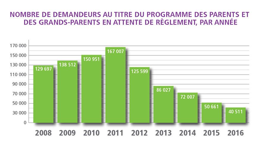 Tableau démontrant le nombre de demandeurs au titre du Programme des Parents et des Grands-Parents en attente de règlement, par année, décrit ci-dessous