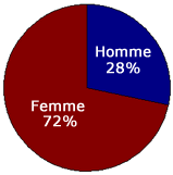 Distribution annuelle moyenne (en %) de la clientèle des CLIC, par sexe, 2003-2008