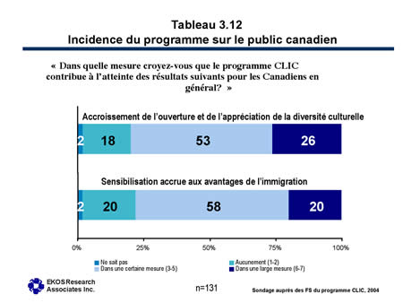 Tableau 3.12 Incidence du programme sur le public canadien - « Dans quelle mesure croyez-vous que le programme Cours de langue pour les immigrants au Canada contribue à l’atteinte des résultats suivants pour les Canadiens en général? »