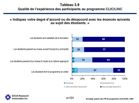 Tableau 3.9 Qualité de l’expérience des participants au programme Cours de langue pour les immigrants au Canada/Language Instruction for Newcomers to Canada - « Indiquez votre degré d’accord ou de désaccord avec les énoncés suivants au sujet des étudiants. »
