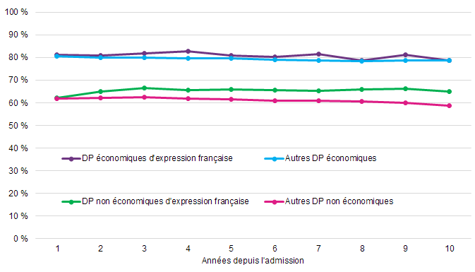 Incidence de l’emploi chez les demandeurs principaux (DP) d’expression française (2003 à 2014) Described below