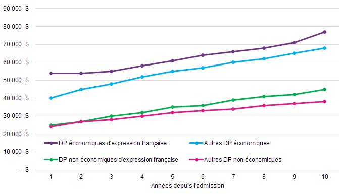 Revenus d’emploi moyens chez les demandeurs principaux (DP) d’expression française (de 2003 à 2014) Described below