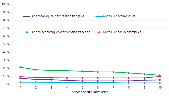 Taux d’utilisation de l’aide sociale chez les demandeurs principaux (DP) d’expression française (de 2003 à 2014) Described below