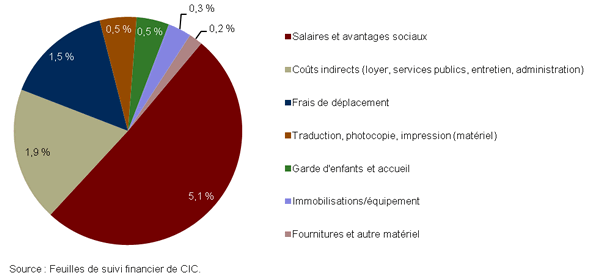Figure ‎3-10 : Répartition des dépenses d’OCE (2007-2008 — 2010-2011)