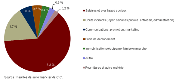 Figure ‎3-11 : Répartition des dépenses du PIEA (2008-2009 — 2010-2011)