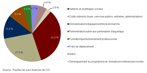 Figure ‎3-12 : Répartition des dépenses du PCII (y compris le projet des PDPSE) (2010-2011)