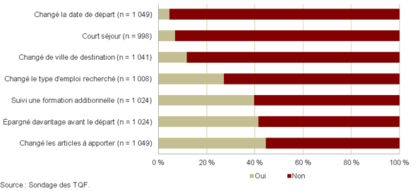 Figure ‎3-2 : Pourcentage de répondants au sondage des TQF qui ont apporté des changements avant leur départ