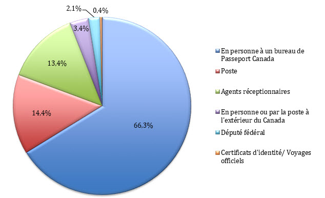 Demandes reçues par mode de prestation de services en 2013-2014 décrite ci-dessous