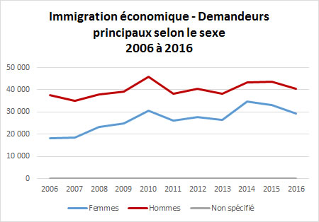Graphique de Immigration économique – Demandeurs principaux selon le sexe 2006 à 2016 décrit ci-dessous.