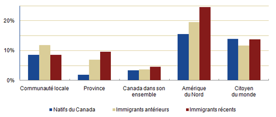 Figure 4-3 : « En désaccord/tout à fait en désaccord » avec les identités collectives