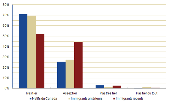 Figure 4-4 : « Fier » d’être Canadien
