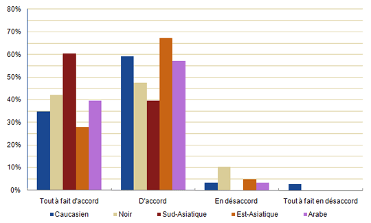 Figure 4-7 : Population des immigrants récents : identification en tant que citoyen du Canada