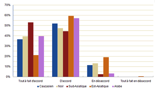Figure 4-8 : Population des immigrants récents : identification en tant que citoyen du monde