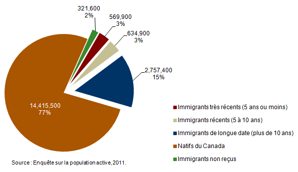 Figure 1 : Composition de la population active du Canada, 2011