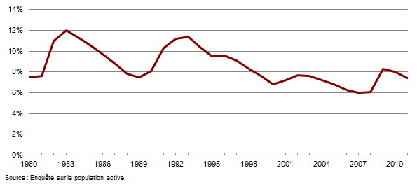 Figure 4 : Taux de chômage au Canada, 1980-2011