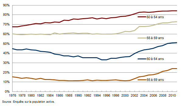 Figure 5 : Taux d’activité des travailleurs âgés, 1976-2011