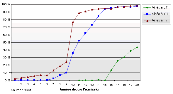 Figure 14 : Fréquence des prestations de la SV chez les immigrants âgés au cours de l’année d’imposition 2000, selon le sous-groupe de personnes âgées