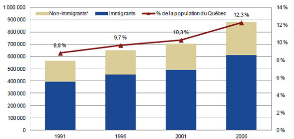 Nombre et pourcentage d’allophones (en fonction de la langue maternelle) selon le statut d’immigrant au Québec, recensements de 1991 à 2006, échantillon de 20 %