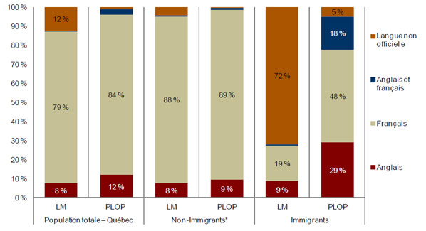 Pourcentage de la population selon le statut d’immigrant par catégorie de langue maternelle et de PLOP au Québec, Recensement de 2006, échantillon de 20 %