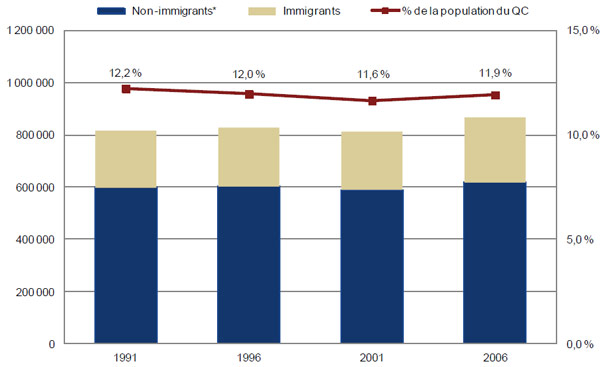 Nombre et pourcentage de personnes dans la catégorie PLOP anglais selon le statut d’immigrant au Québec, recensements de 1991 à 2006, échantillons de 20 % 