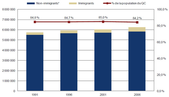 Nombre et pourcentage de personnes dans la catégorie PLOP français selon le statut d’immigrant au Québec, recensements de 1991 à 2006, échantillons de 20 %