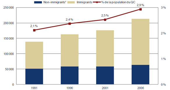 Nombre et pourcentage de personnes dans la catégorie PLOP anglais-français selon le statut d’immigrant au Québec, recensements de 1991 à 2006, échantillons de 20 %