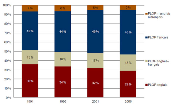 Pourcentage d’immigrants par catégorie de PLOP au Québec, recensements de 1991 à 2006, échantillons de 20 %