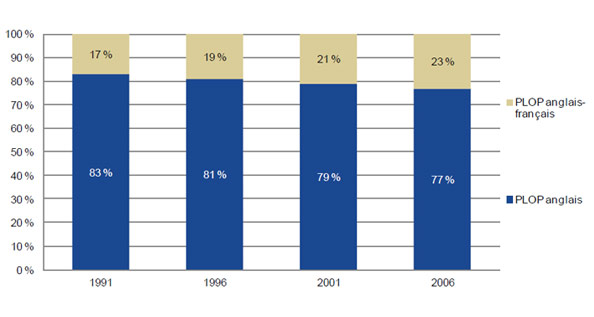Composition de la catégorie des anglophones (en fonction de la PLOP) au Québec, Recensement de 2006, échantillon de 20 %