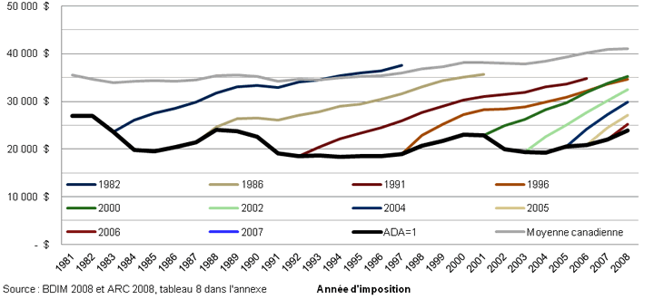 Revenus d’emploi moyens (en dollars de 2008) de tous les immigrants, selon l’année d’admission et l’année d’imposition, 1981­2008