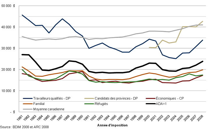 Revenus d’emploi moyens à l’entrée (en dollars de 2008) selon la catégorie d’immigration et l’année d’imposition, 1981­2008