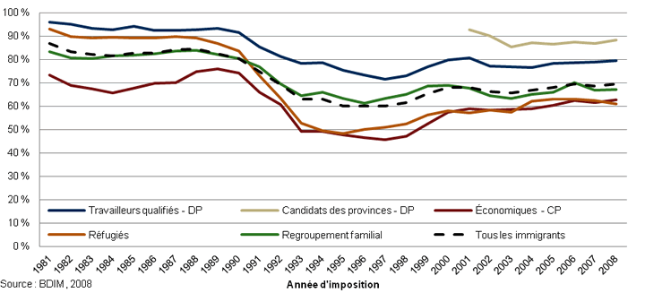 Fréquence des immigrants déclarant des revenus d’emploi à l’entrée, selon la catégorie d’immigration et l’année d’imposition, 1981­2008