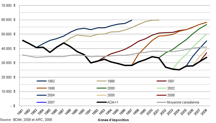 Revenus d’emploi moyens (en dollars de 2008) des demandeurs principaux de la catégorie des travailleurs qualifiés selon la cohorte et l’année d’imposition, 1981­2008