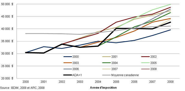 Revenus d’emploi moyens (en dollars de 2008) pour les demandeurs principaux de la catégorie des candidats des provinces, selon la cohorte et l’année d’imposition, 2000­2008