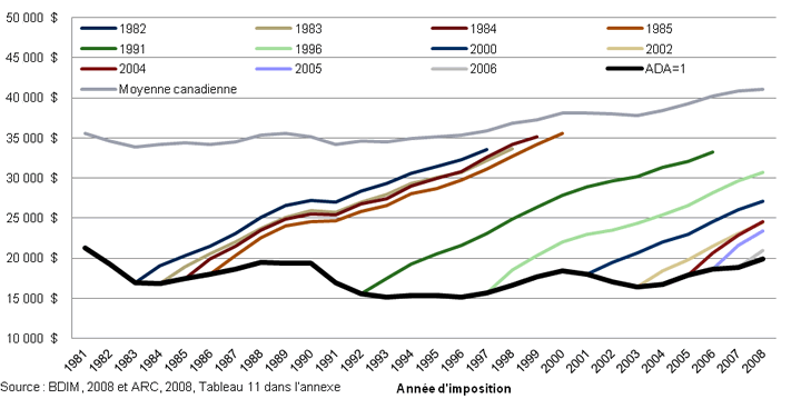 Revenus d’emploi moyens (en dollars de 2008) des immigrants de la catégorie du regroupement familial, selon la cohorte et l’année d’imposition, 1981­2008