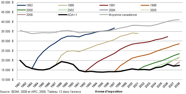 Revenus d’emploi moyens (en dollars de 2008) des époux et personnes à charge des immigrants économiques, selon la cohorte et l’année d’imposition, 1981­2008