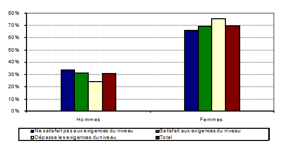 Distribution (en %) des cours terminés, par score de performance et par sexe, 2005-2008