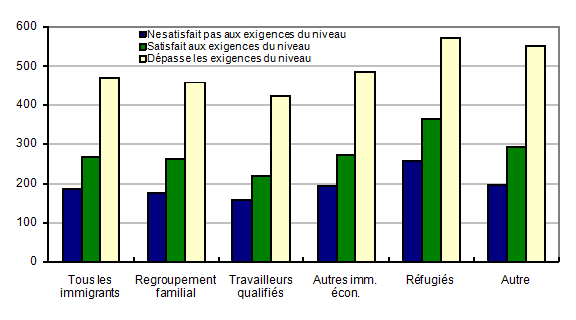 Moyenne d’heures requises pour terminer un cours, par score de performance et par catégorie d’immigrants, 2005-2008