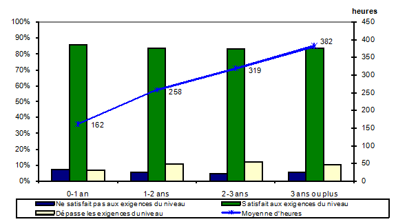 Scores de performance et moyenne d’heures, par durée de résidence, 2005­2008