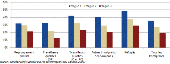 Taux de chômage, selon la catégorie d’immigrants, vagues 1, 2 et 3