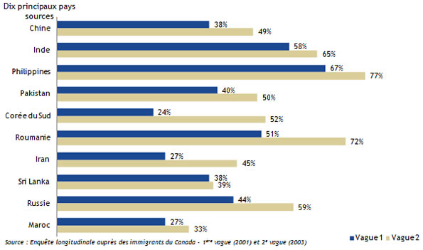 Figure 3 : Taux d’emploi par principaux pays sources (première et deuxième vagues)