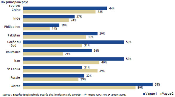 Figure 4 : Taux de chômage par principaux pays sources (première et deuxième vagues)