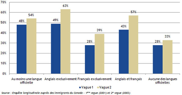 Figure 5 : Taux d’emploi, selon la connaissance des langues officielles – comparaison entre la première vague et la deuxième vague