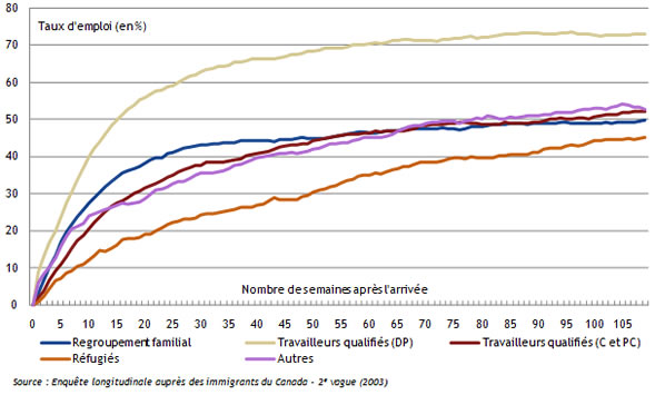 Figure 7 : Probabilité hebdomadaire d’emploi, par catégorie d’immigrants – deuxième vague