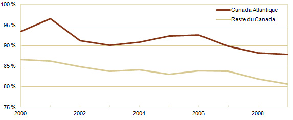 Figure 1 : Canada — Proportion d’étudiants étrangers devenant résidents permanents qui étaient présents durant l’année de transition, Canada atlantique et reste du Canada, 2000-2009 